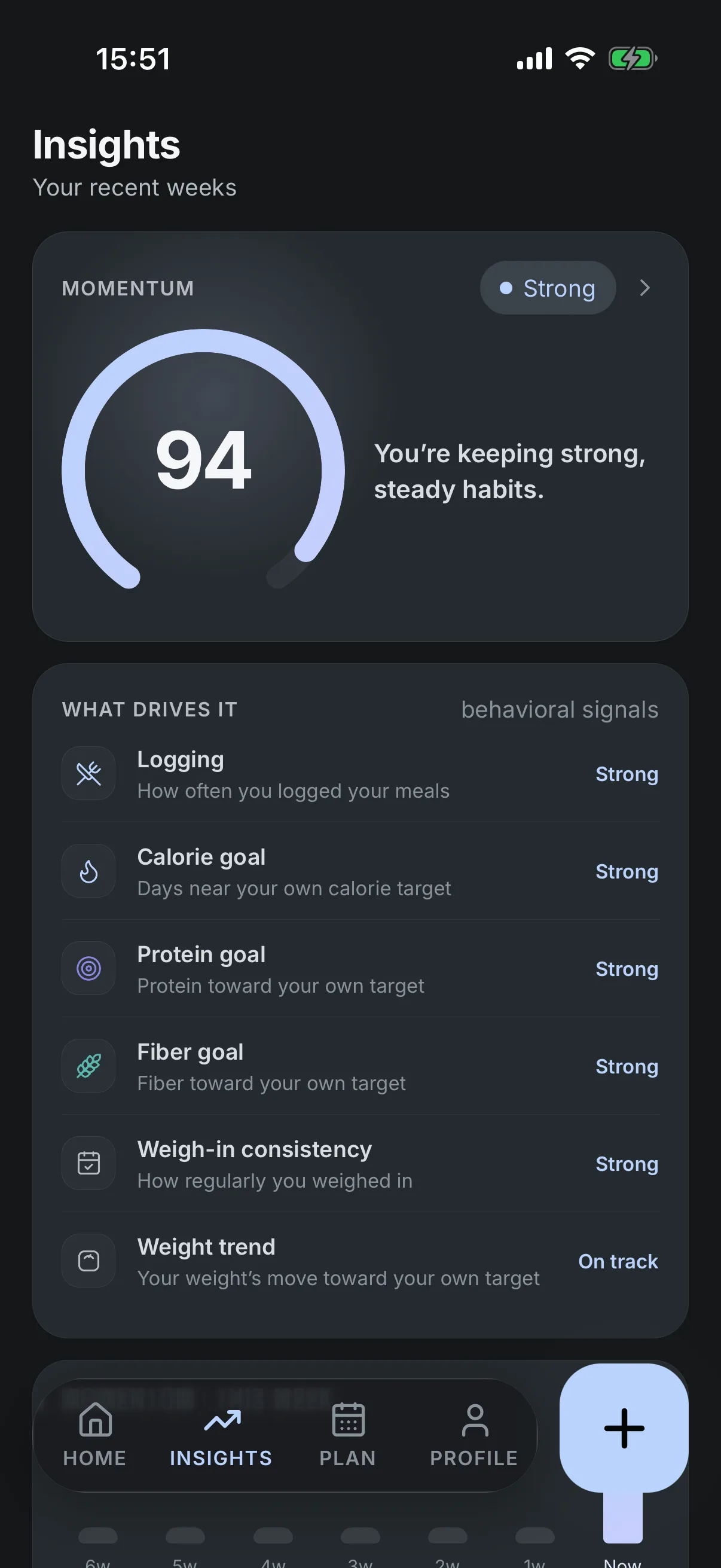 Vyra Insights: a Momentum reading of 94, marked Strong, over the six behaviours the screen names behind it: logging, calorie goal, protein goal, fiber goal and weigh-in consistency each rated Strong, and weight trend on track.